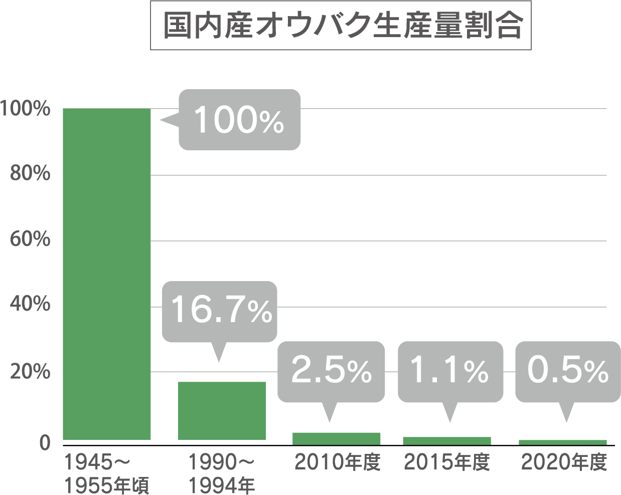 国内産オウバクの生産量